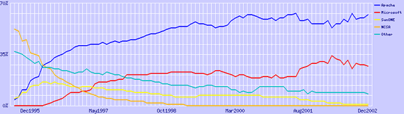 Porcentaje de servidores Web (netcraft)