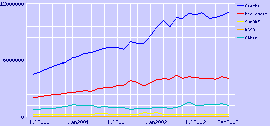 Total de servidores Web (netcraft)