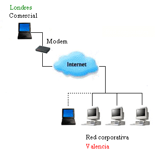 Ejemplo arquitectura VPN Microsoft