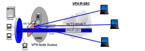 Ejemplo arquitectura VPN Node Access