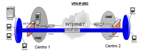 Ejemplo arquitectura VPN Node