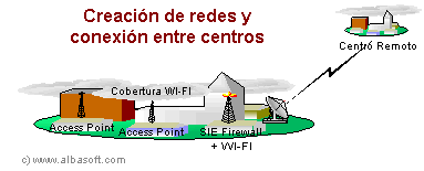 Red WI-FI controlada por SIE-Firewall