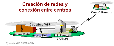 Conexión entre centros.